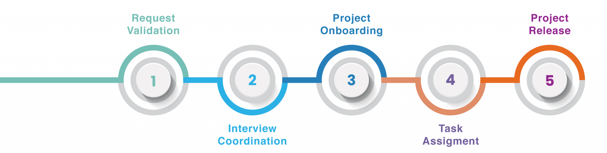 ProcessForStaffAugmentation