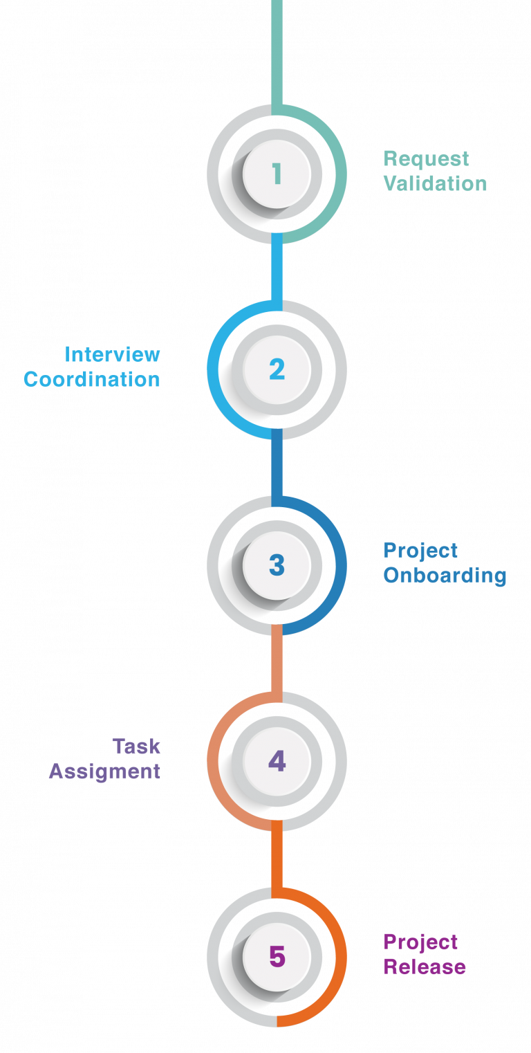 ProcessForStaffAugmentationMobile